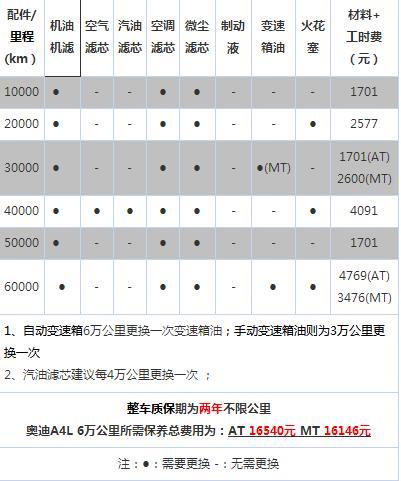 JJB竞技宝官网奥迪A4保养及相关费用(图4)