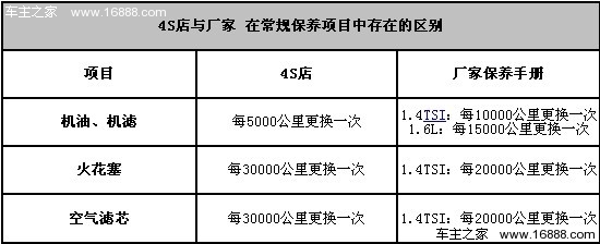 一汽大众宝来保养详解竞技宝 app官网 小保养352元(图8)