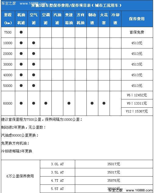 奔驰S级全系保养详解 小保养21竞技宝 app官网93元(图2)