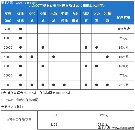 竞技宝app平台国产大众CC全系保养详解 小保养777元(图1)