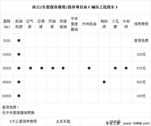 奇瑞风云2保养详解 小保养328元竞技宝app平台(图3)