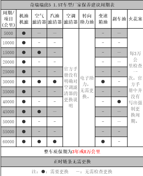 JJB竞技宝官网【瑞虎5保养费用】(图3)