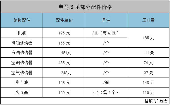 JJB竞技宝官网小保养866元 宝马3系保养周期及费用调查(图7)
