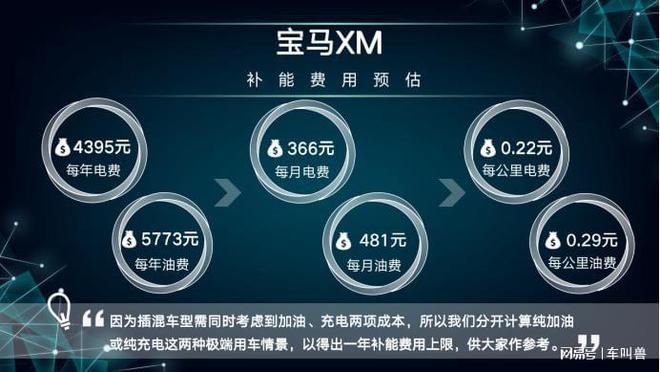 JJB竞技宝官网每月花费低于4587元 宝马XM养车成本来了！(图6)